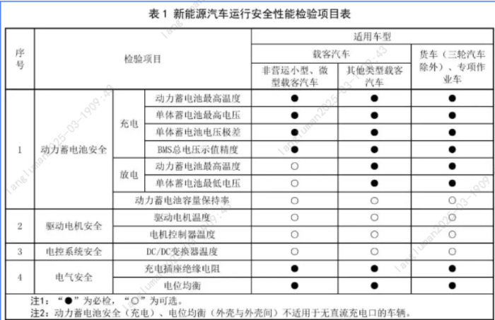 8.【一圖讀懂】新能源車年檢新規3月施行！新增這些項目